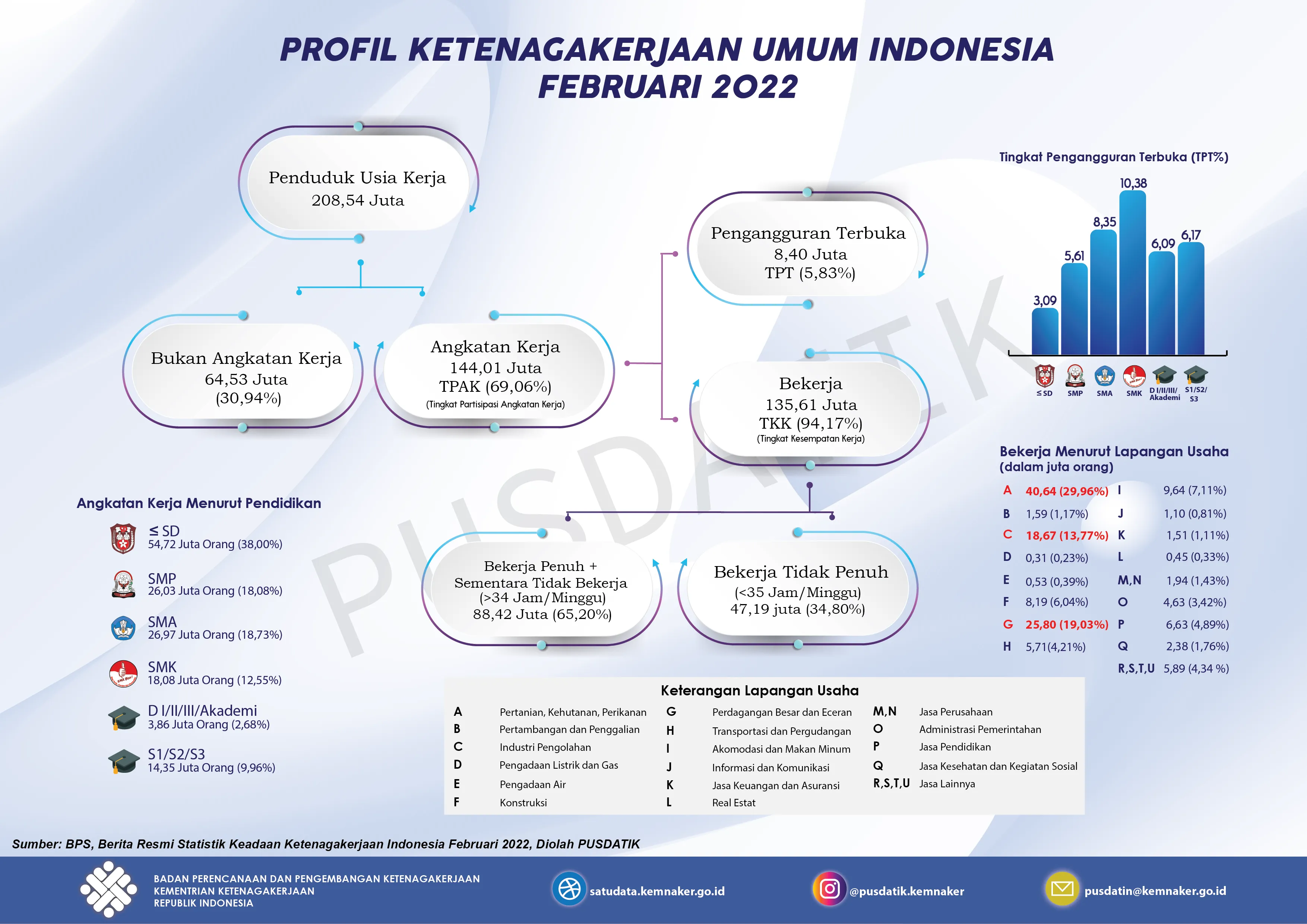 Satudata Kemnaker | Portal Data Ketenagakerjaan RI