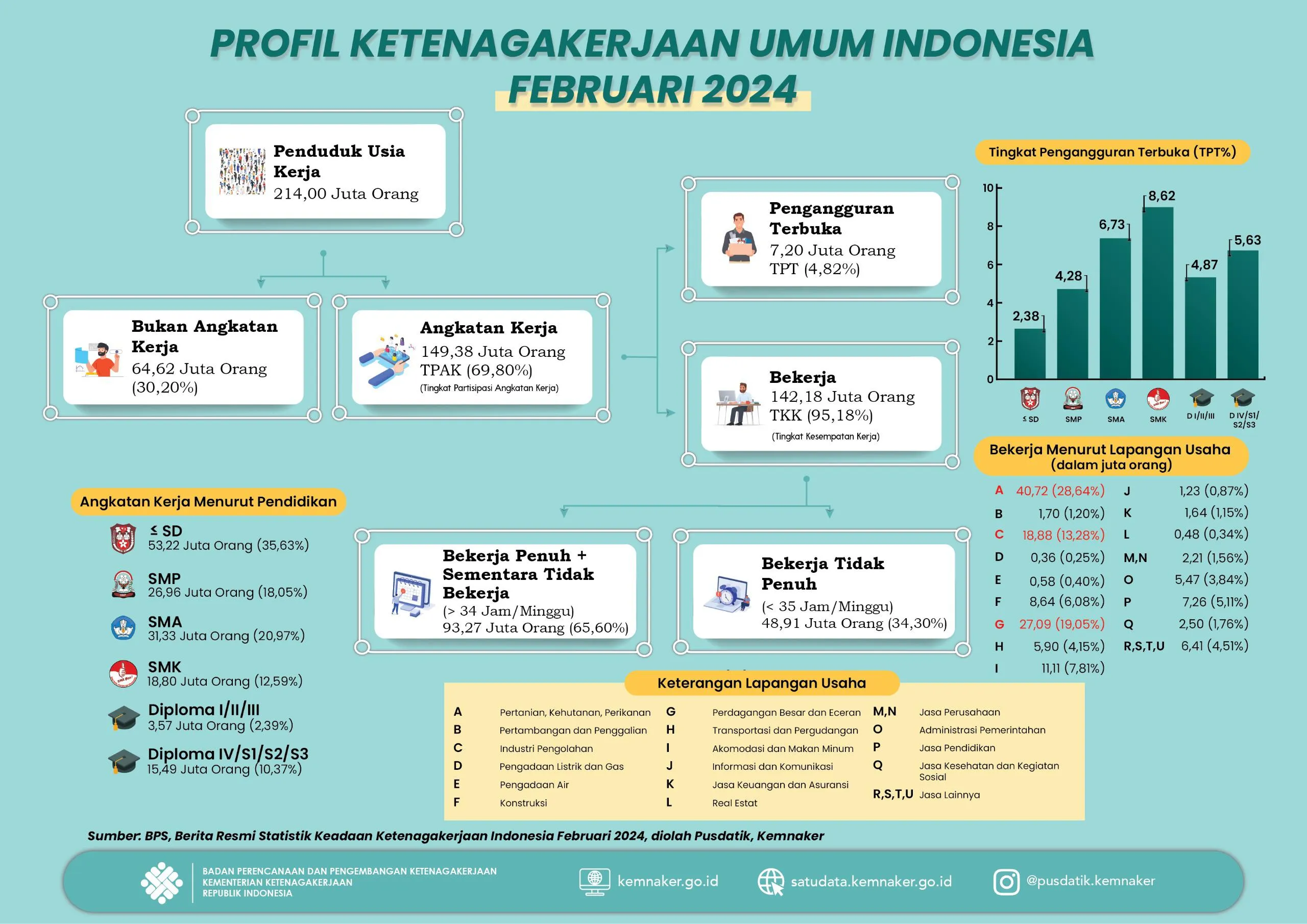 Satudata Kemnaker | Portal Data Ketenagakerjaan RI